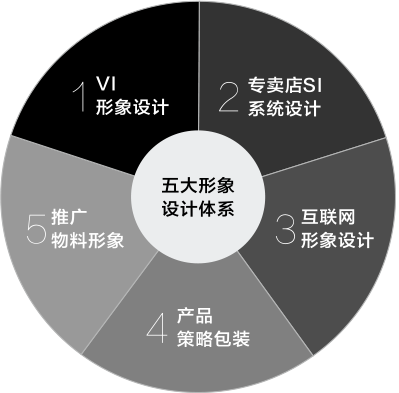 品牌設(shè)計(jì)五大核心體系